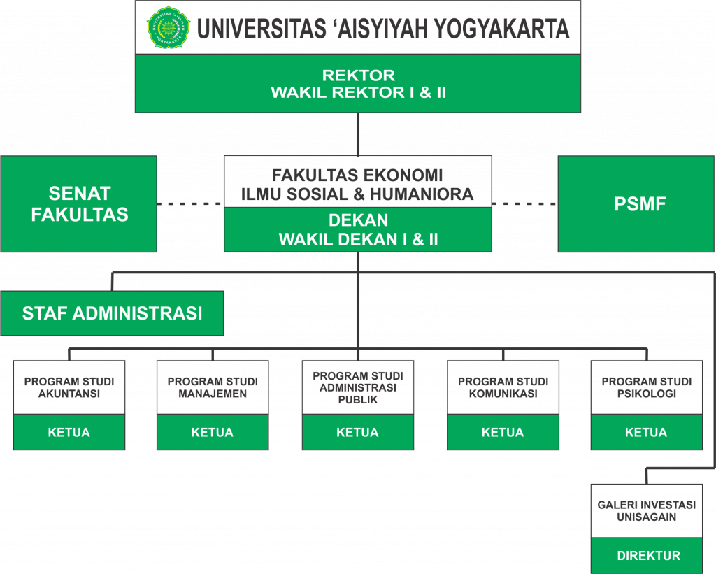 Struktur Organisasi FEISHum UNISA Yogyakarta